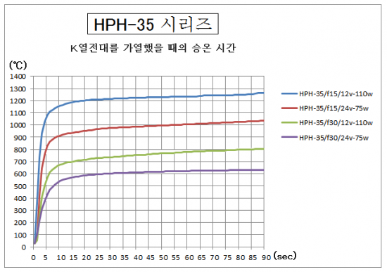 HPH-35의 승온 시간