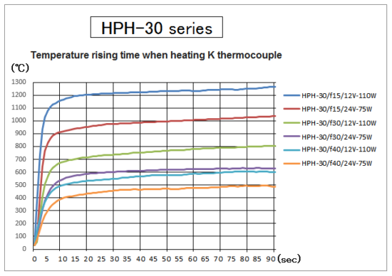 Temperature rising time of HPH-30