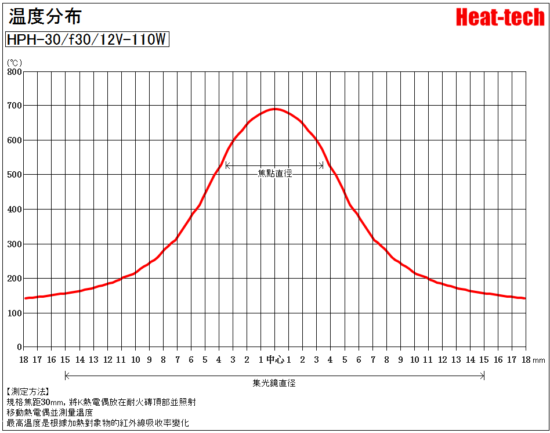 HPH-30的焦距和焦點径