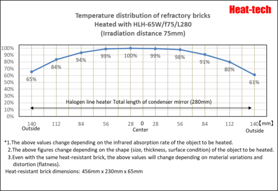 Focus and Line size of HLH-65