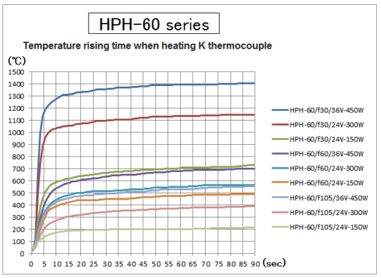 Temperature rising time of HPH-60