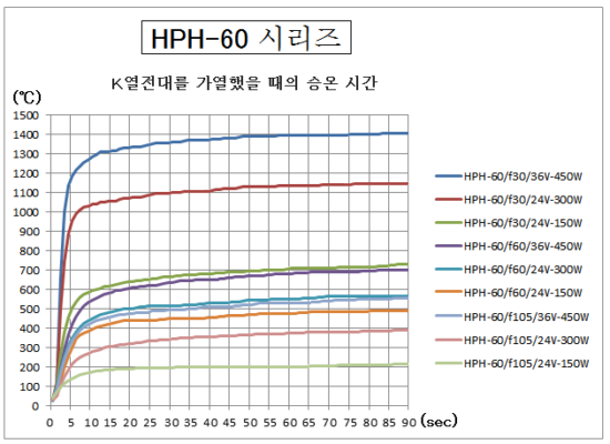 HPH-60의 승온 시간
