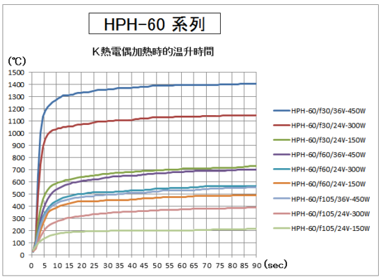 HPH-60的升溫時間
