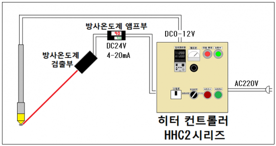 자동 온도 제어 → HHC2 시리즈