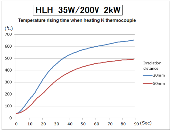 Temperature rising time of HLH-35