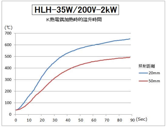 HLH-35的升溫時間