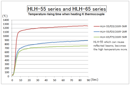 Temperature rising time of HLH-55