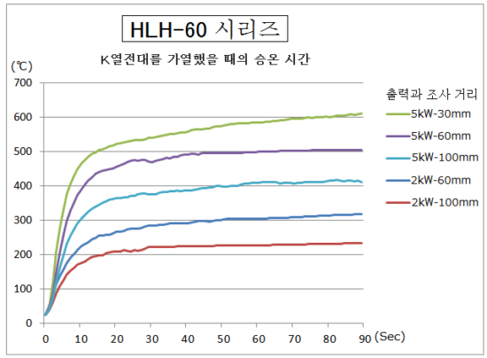HLH-60의 승온 시간