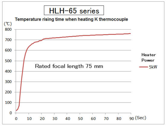 Temperature rising time of HLH-65