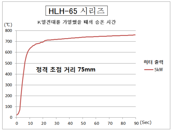 HLH-65의 승온 시간