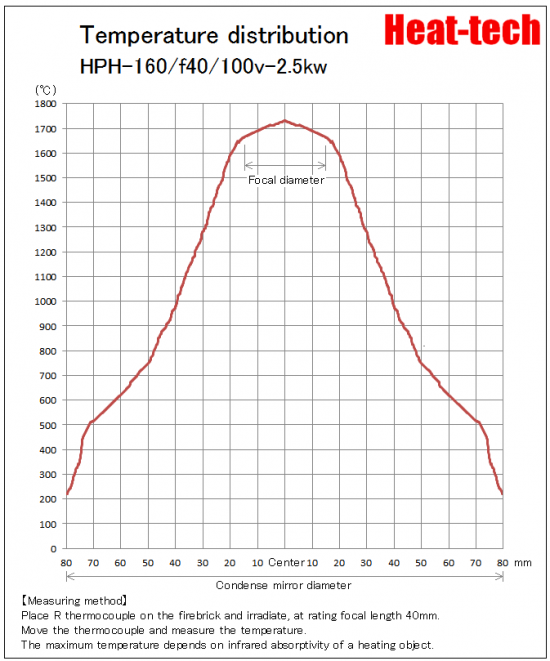 Temperature distribution