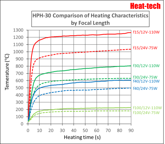 Temperature rising time of HPH-30