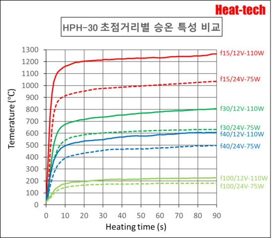 HPH-30의 승온 시간