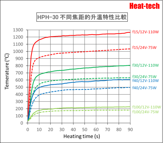 HPH-30的升溫時間 HPH-30的升溫時間