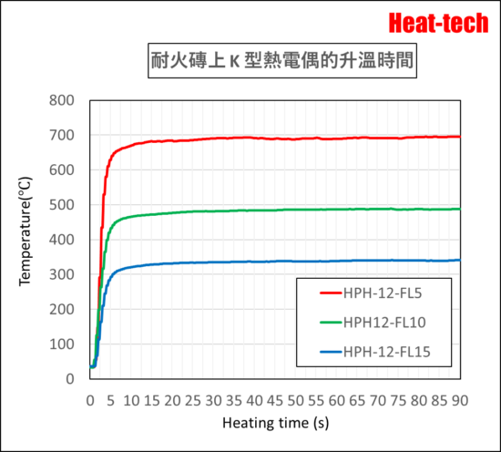 超小型的鹵素燈點型加熱器 HPH-12