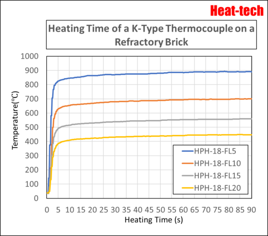 Temperature rising time of HPH-18