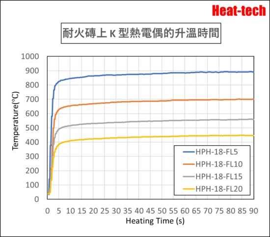 超小型的鹵素燈點型加熱器 HPH-18