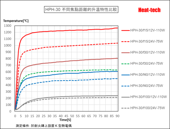 HPH-30的升溫時間