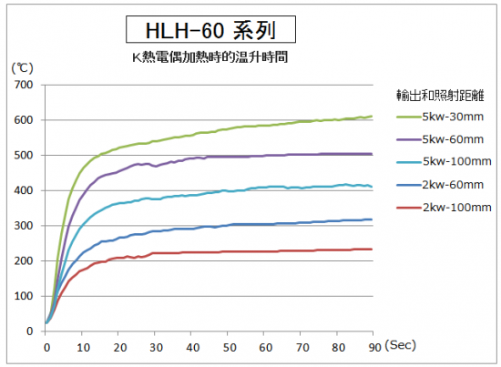 HLH-60的升溫時間