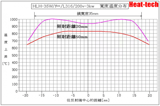 HLH-35的焦距和焦點寛度