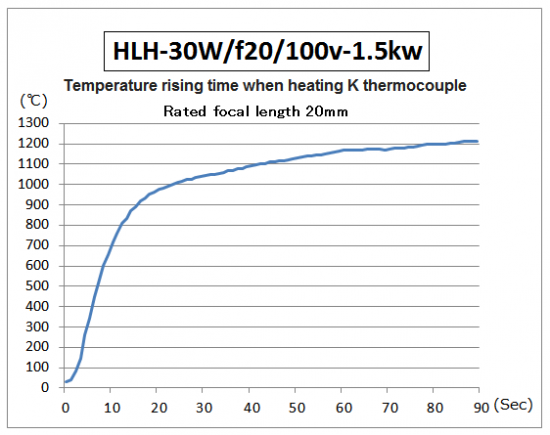Temperature rising time of HLH-30