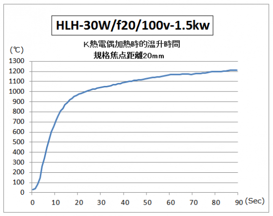 HLH-30的升溫時間