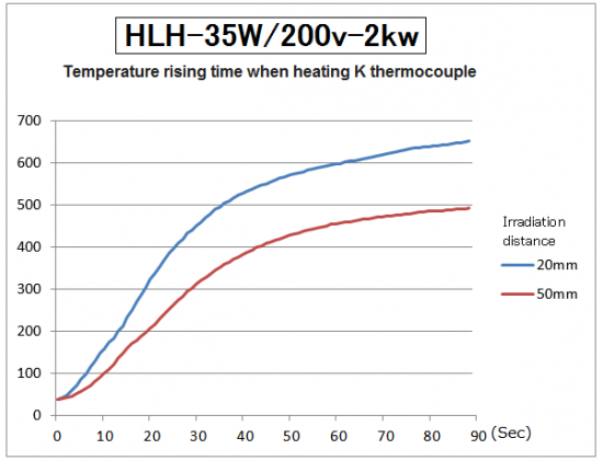 Temperature rising time of HLH-35