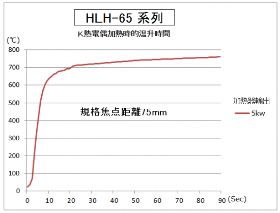小型的鹵素燈線型加熱器 HLH-65系列