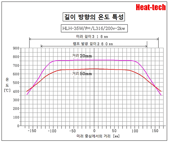 HLH-35W 초소형 표면 가열 용 수냉식 평행 광형 할로겐 라인 히터