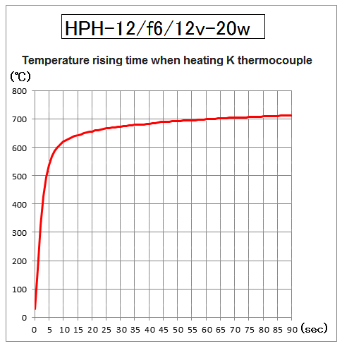 Temperature rising time of HPH-12