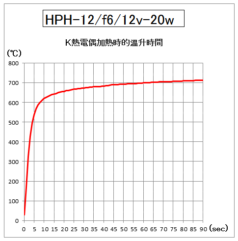 4.HPH-12的升溫時間