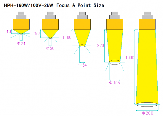 3. Focus and point size of HPH-160