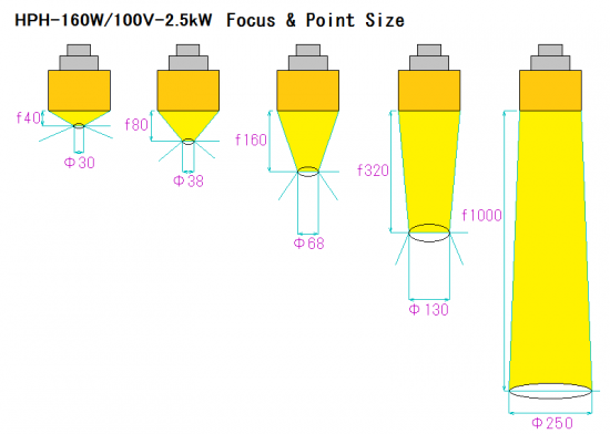 3. Focus and point size of HPH-160