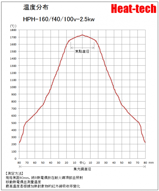 HPH-160的焦距和焦點径