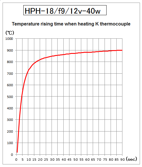 Temperature rising time of HPH-18
