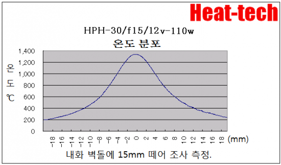 HPH-30의 초점 거리와 초점 지름