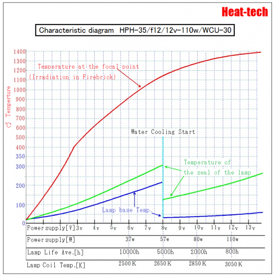 5.Voltage and lifetime of HPH-35