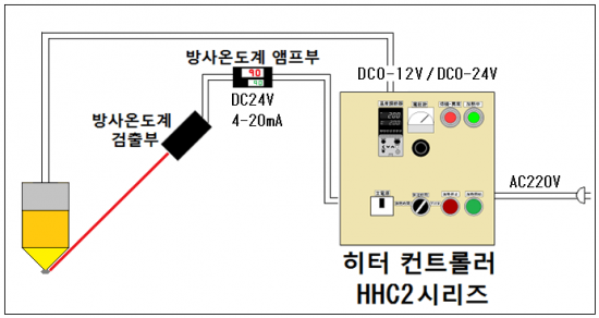 7.자동 온도 제어 → HHC2 시리즈