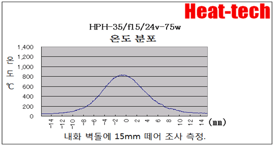 3.HPH-35의 초점 거리와 초점 지름