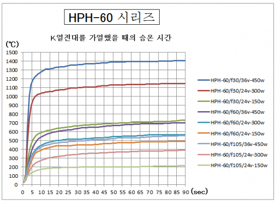 중형 할로겐 포인트 히터 HPH-60시리즈