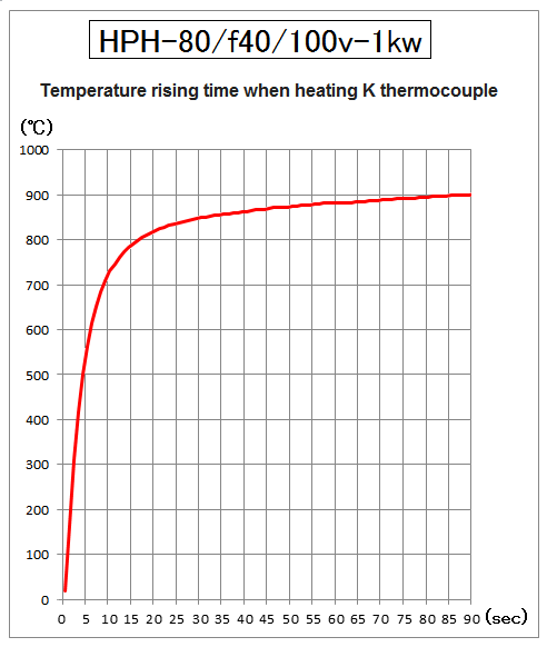 Temperature rising time of HPH-80