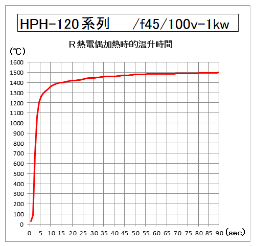 HPH-120的升溫時間