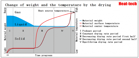 1-4.Change of weight and the temperature by the drying