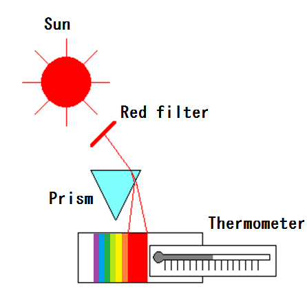Experimental schematic diagram of Herschel