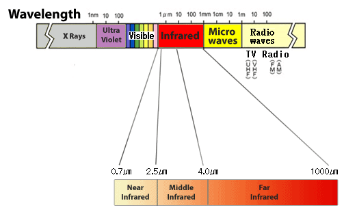 Infrared Rays are subdivided into several scheme.