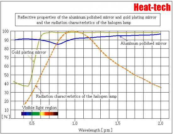 Absorption rate of infrared rays