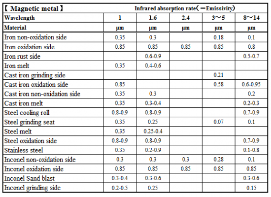Infrared Absorption Rate