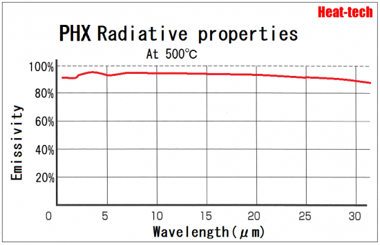 Absorption rate of infrared rays
