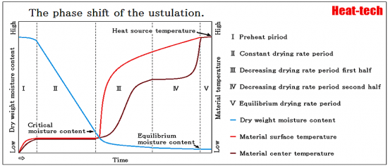 1-7.Drying characteristic curve - Relation between a drying rate and moisture content - Science of the drying