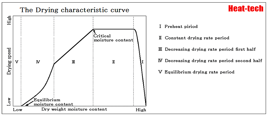1 7drying Characteristic Curve Relation Between A Drying Rate And Moisture Content Heat Tech